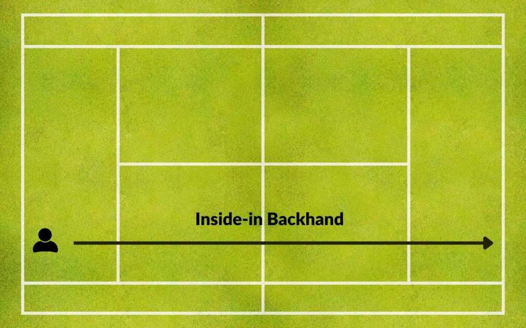 tennis inside-in backhand