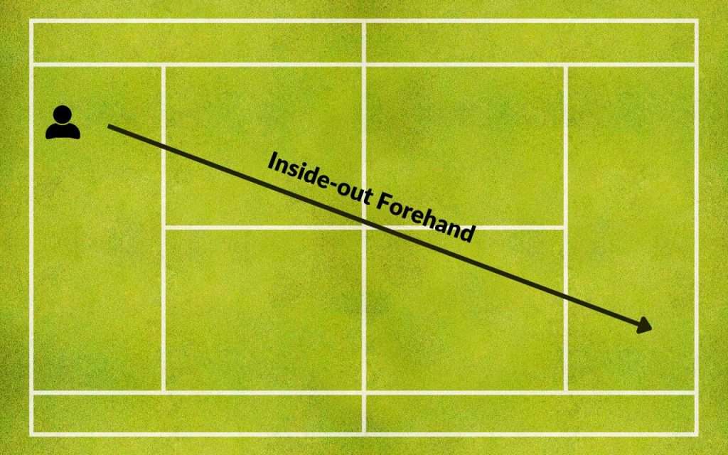 tennis inside out forehand